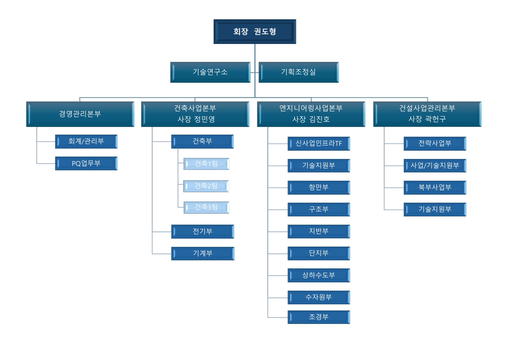 조직도